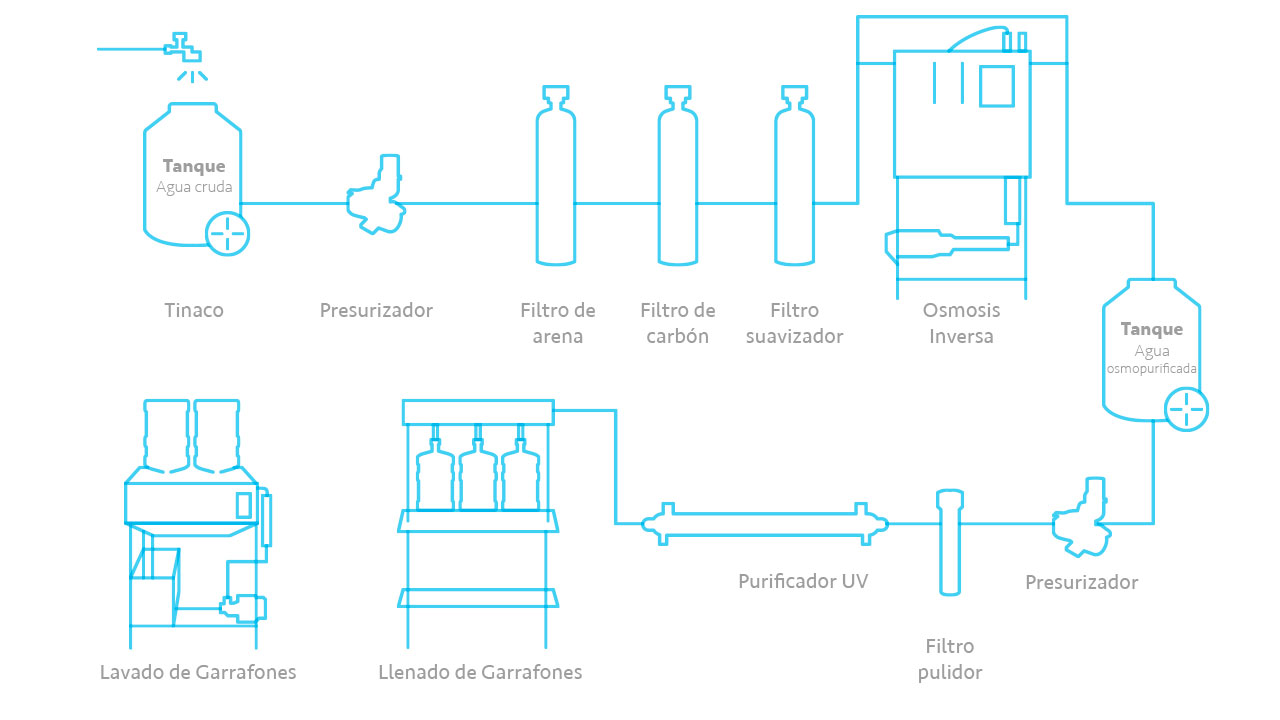 Diferencia entre presurizador e hidroneumático en una planta purificadora 